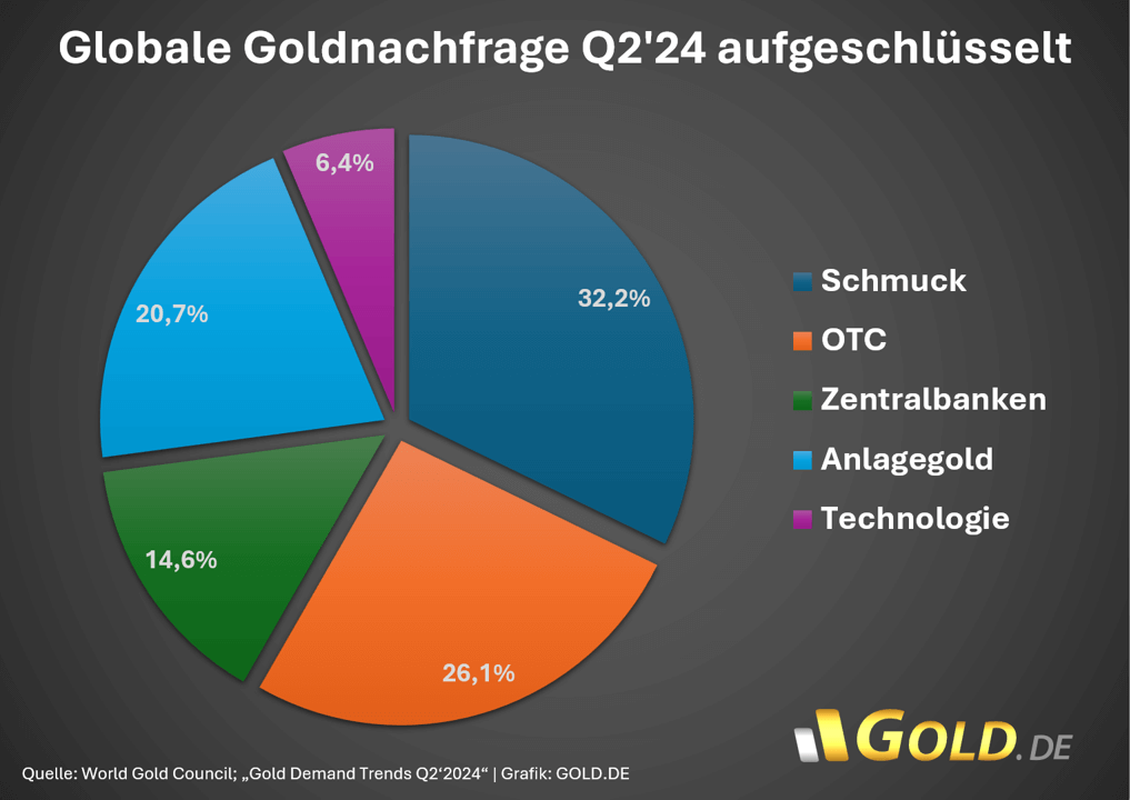Gold Demand Trends WGC Q2 2024