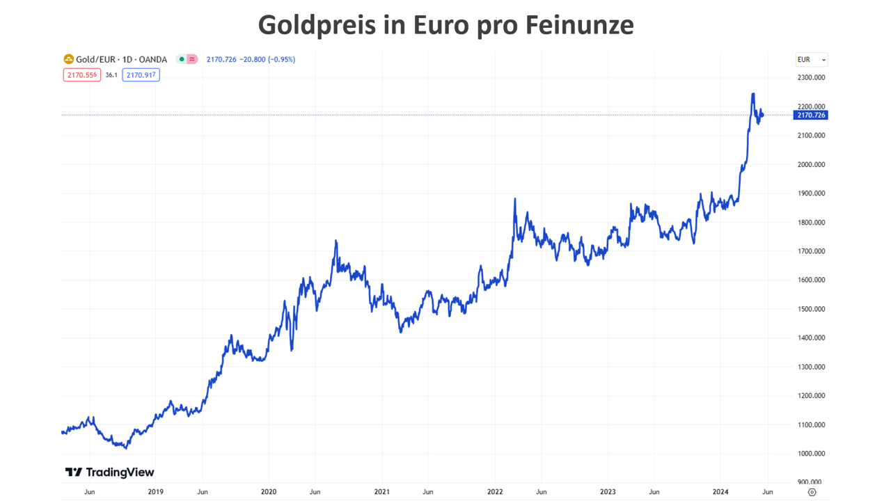 Goldpreis in Euro pro Feinunze