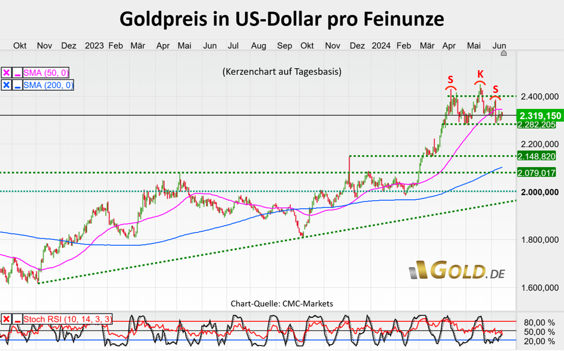 Goldpreis in US-Dollar pro Feinunzet