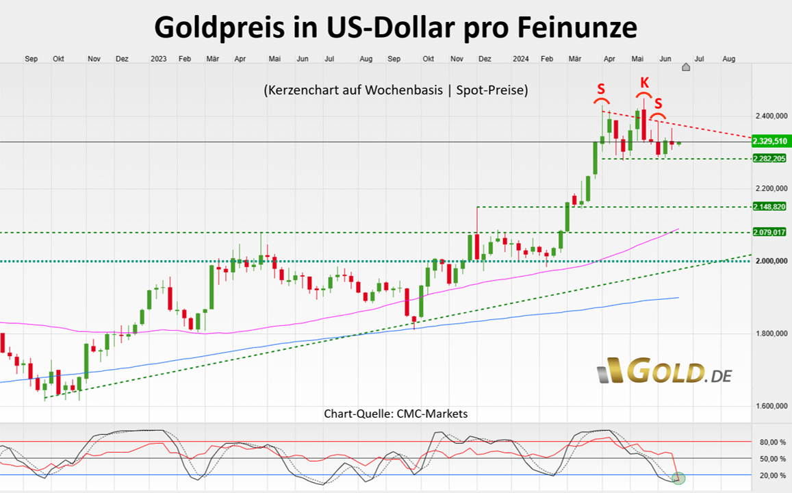 Goldpreis in US-Dollar pro Feinunze