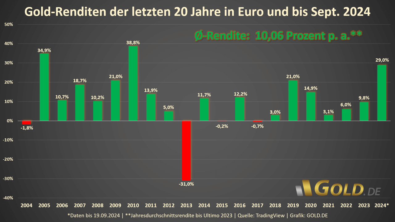 Go9ldpreis in Renditen in Euro bis 19.09.2024