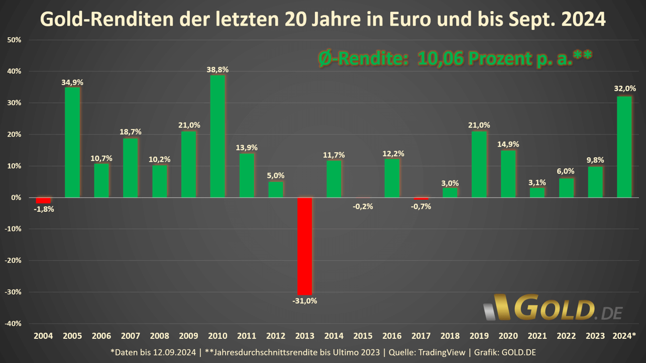 Goldrenditen in Euro bis September 2024