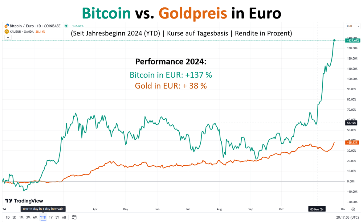 Gold-Rekord & Bitcoin-Höhenflug: Kursimpulse in dieser Woche