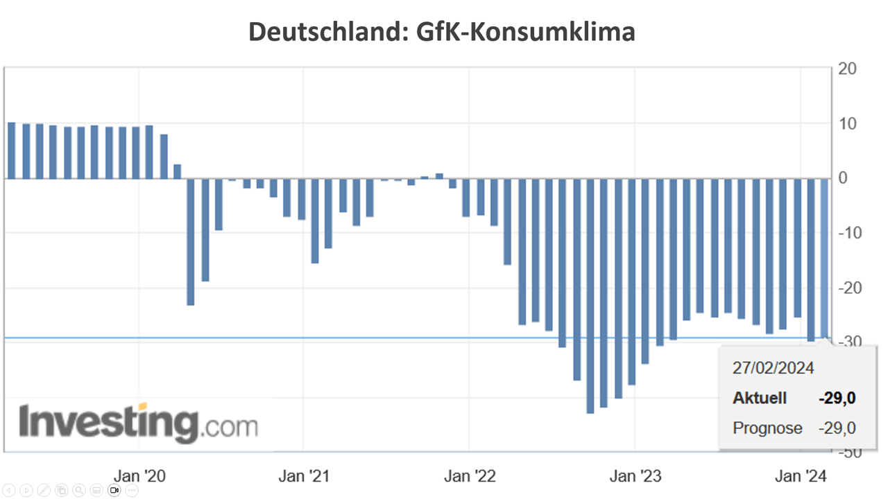 Deutschland GFK Konsumklima