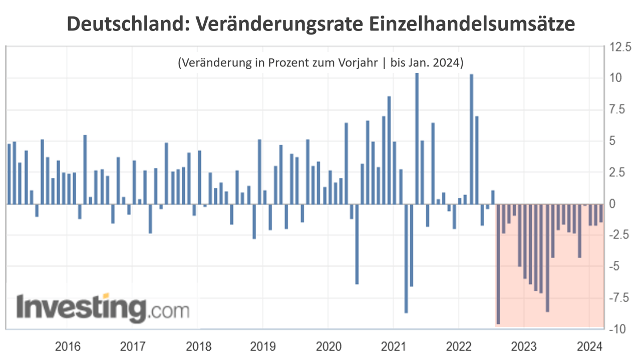 Deutschland: Veränderungsrate Einzelhandelsumsätze