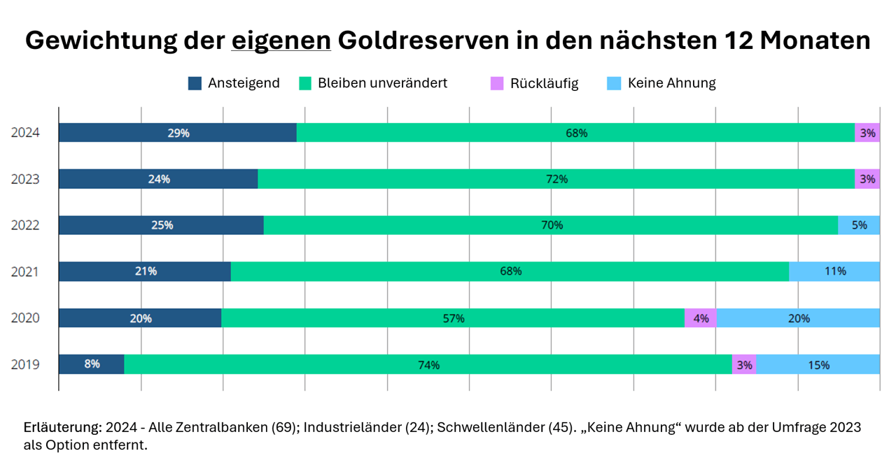 Gewichtung der eigenen Goldreserven in den nächsten 12 Monaten width=
