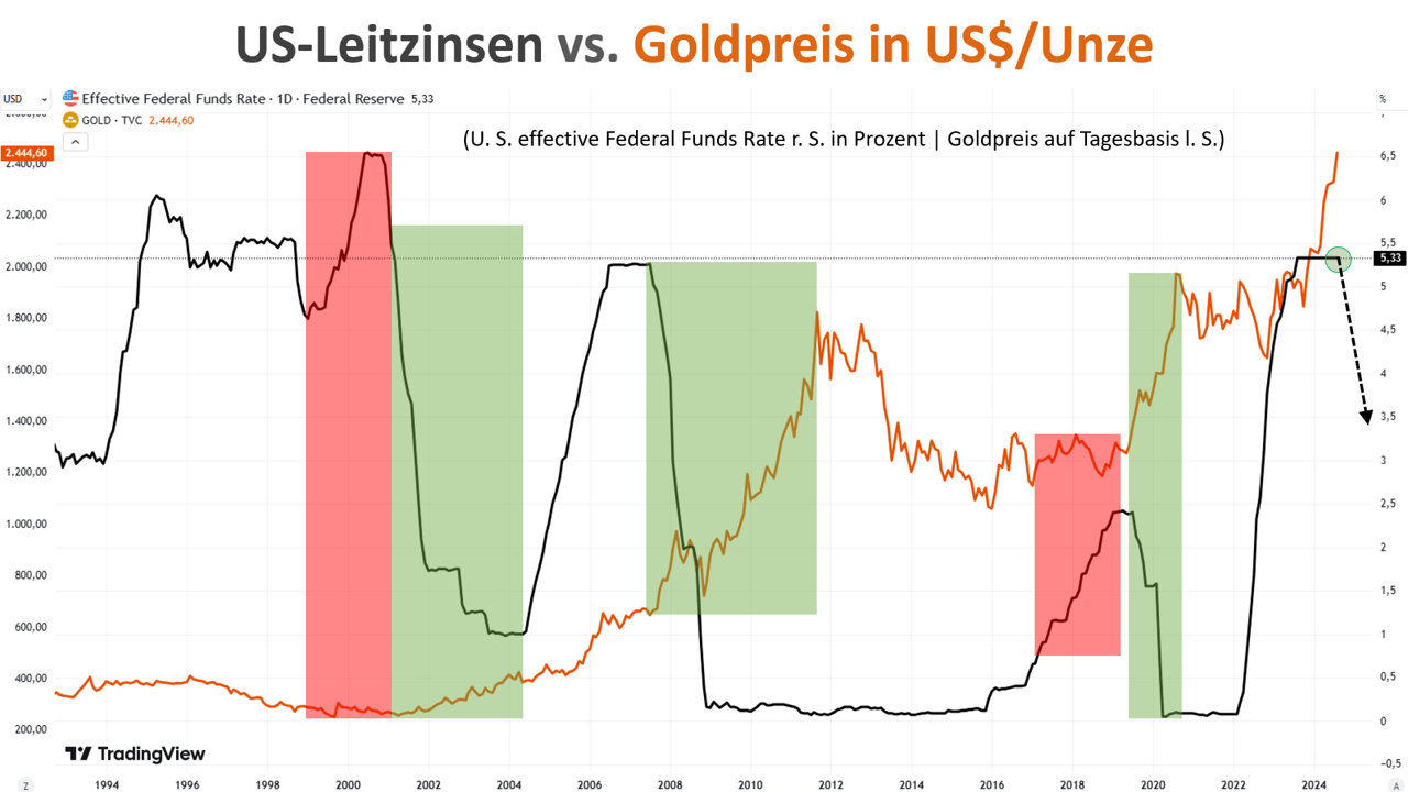 Gold vs. US-Leitzins