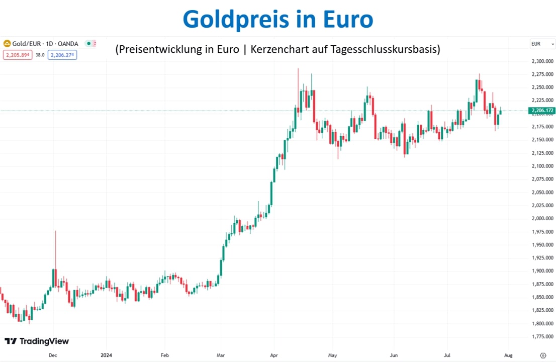 Goldpreis in Euro pro Unze
