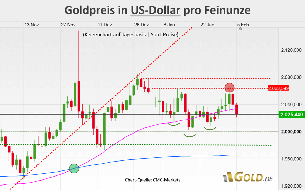 Goldpreis in US-Dollar pro Feinunze