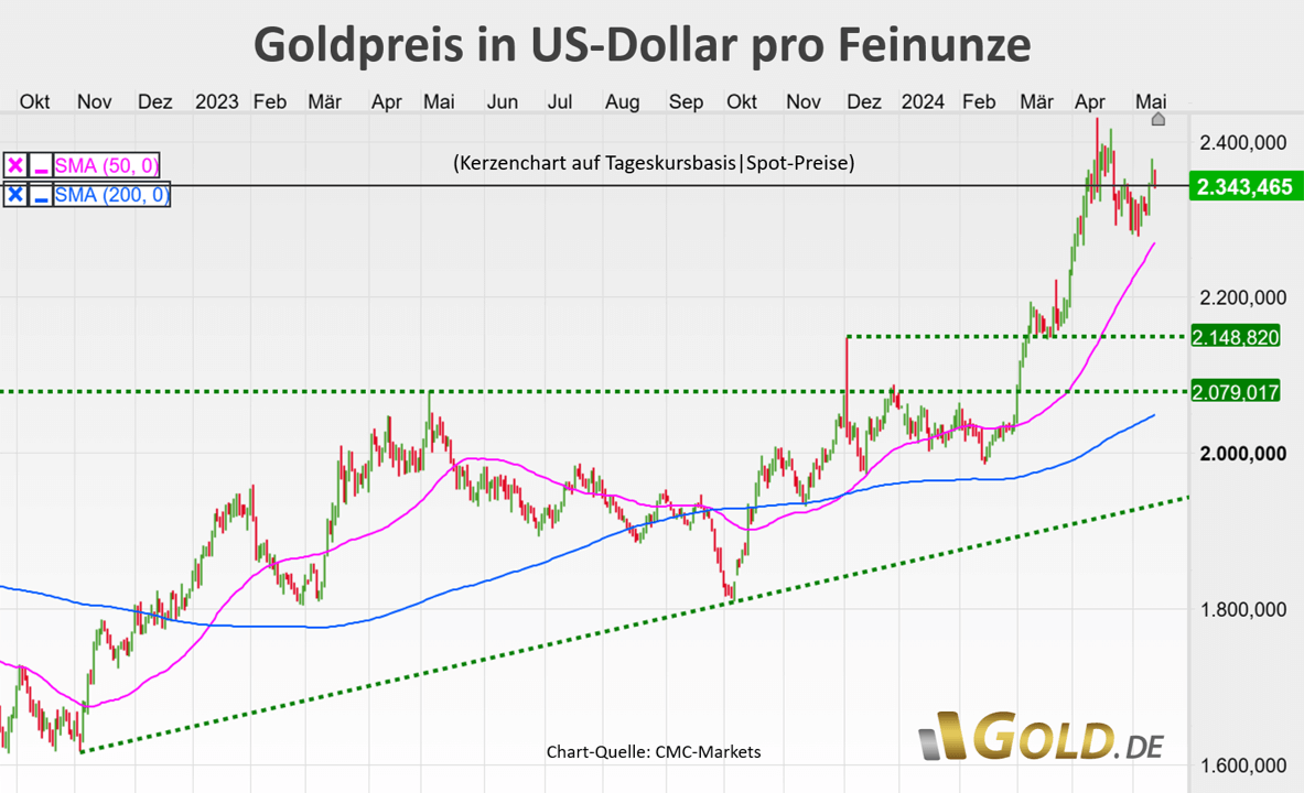 Goldpreis in US-Dollar pro Feinunze