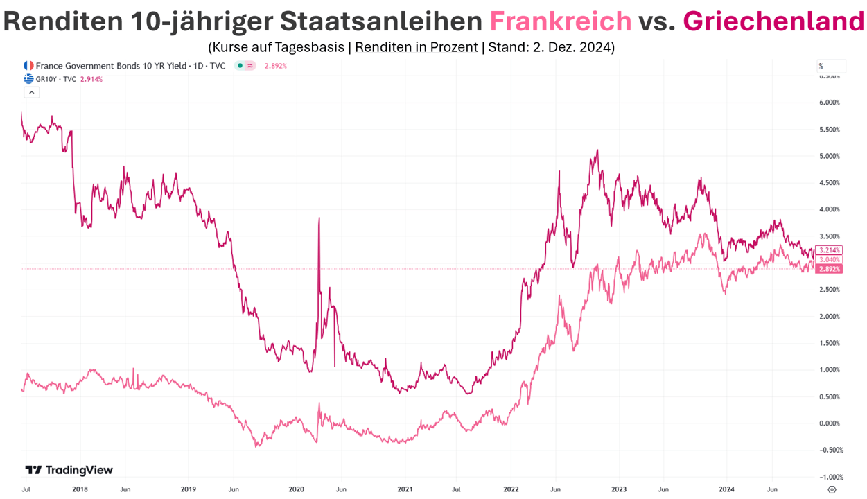Renditen 10 Jahren Frankreich vs. Griechenland