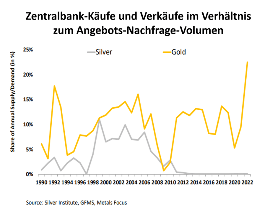 Zentralbank-Käufe und Verkäufe im Verhältnis zum Angebots-Nachfrage-Volumen