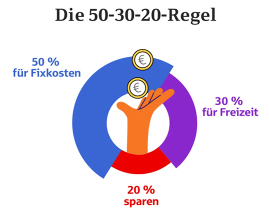 50-30-20 Regel