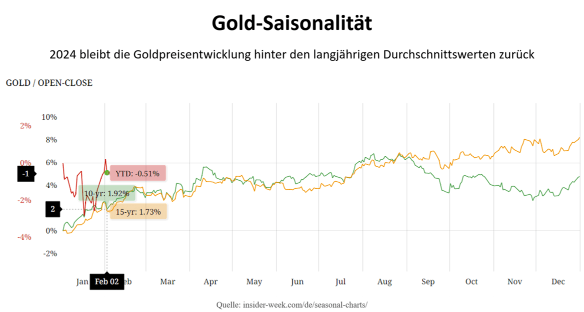 Gold-Saisonalität
