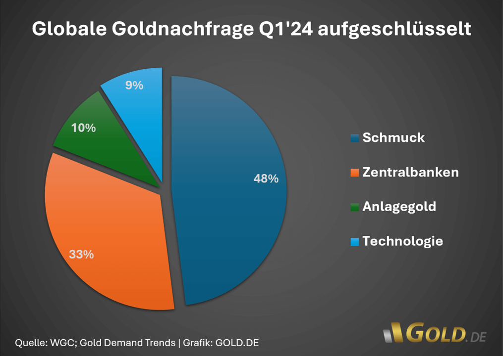 Globale Goldnachfrage Ql 