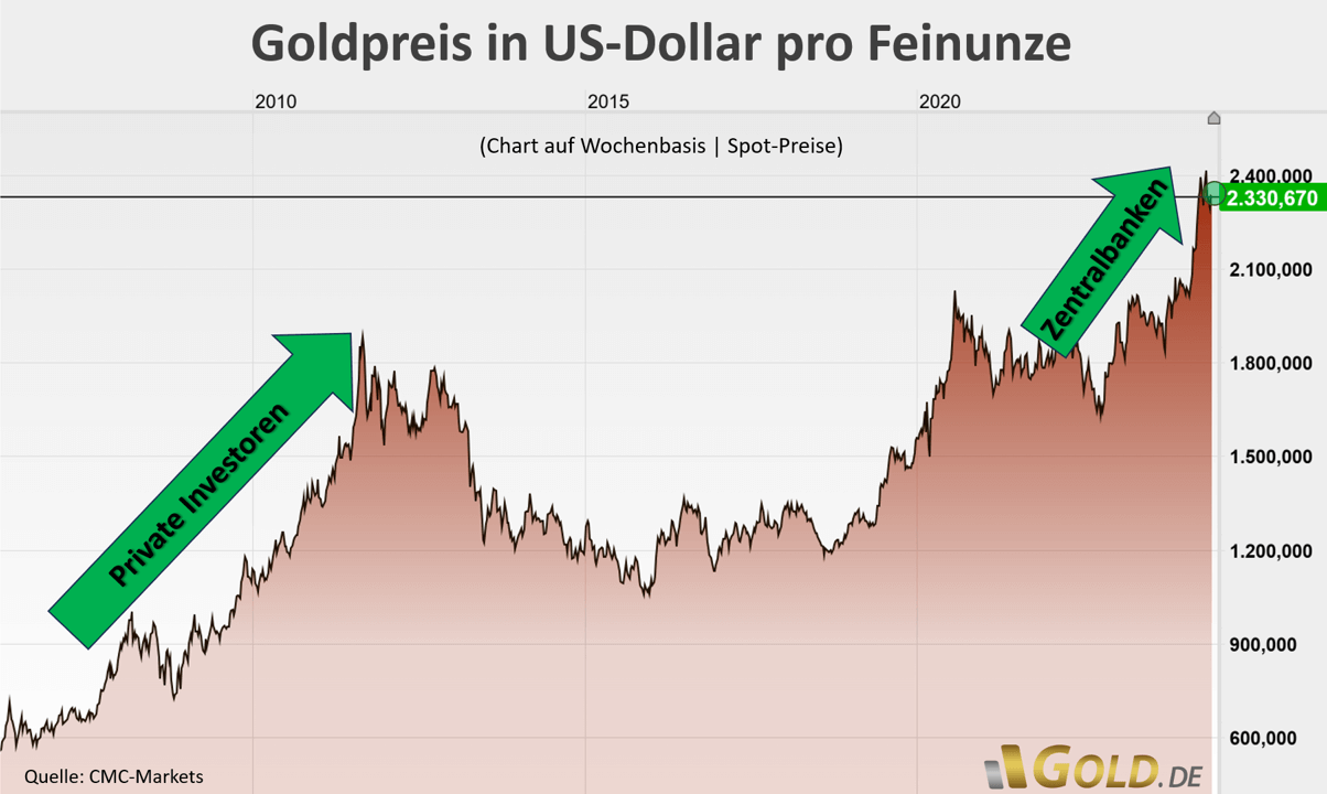 Goldpreis in US-Dollar pro Feinunze