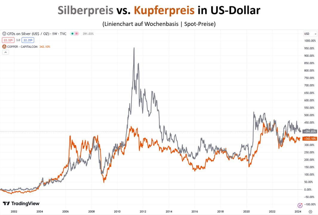 Silberpreis vs. Kupferpreis in US-Dollar