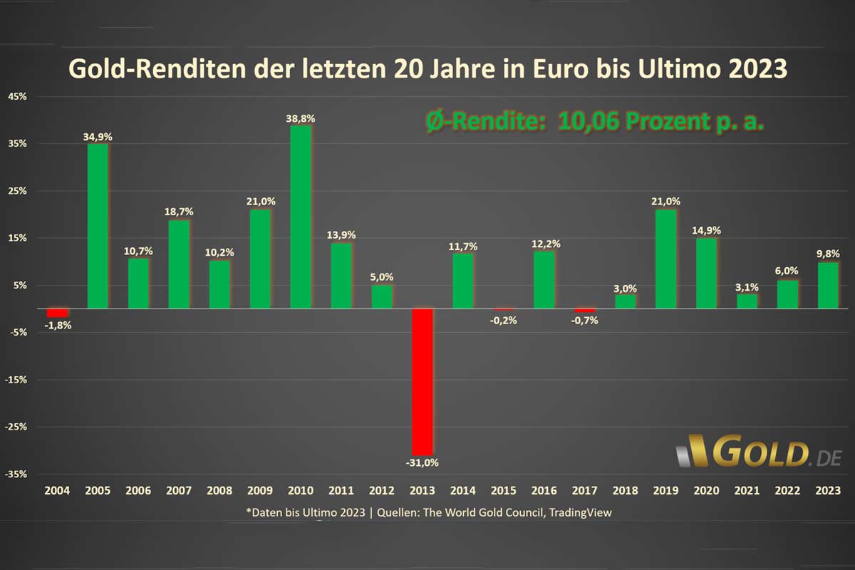Gold-Renditen der letzten 20 Jahre in Euro bis Ultimo 2023