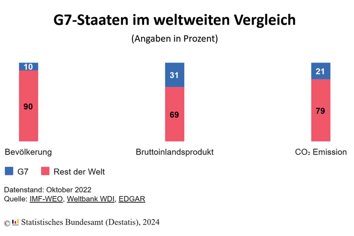 G7-Staaten im weltweiten Vergleich