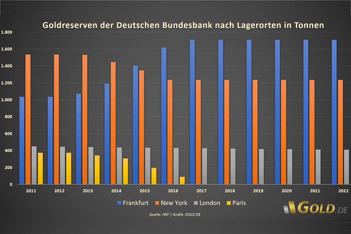 Goldreserven der Deutschen Bundesbank nach Lagerorten in Tonnen