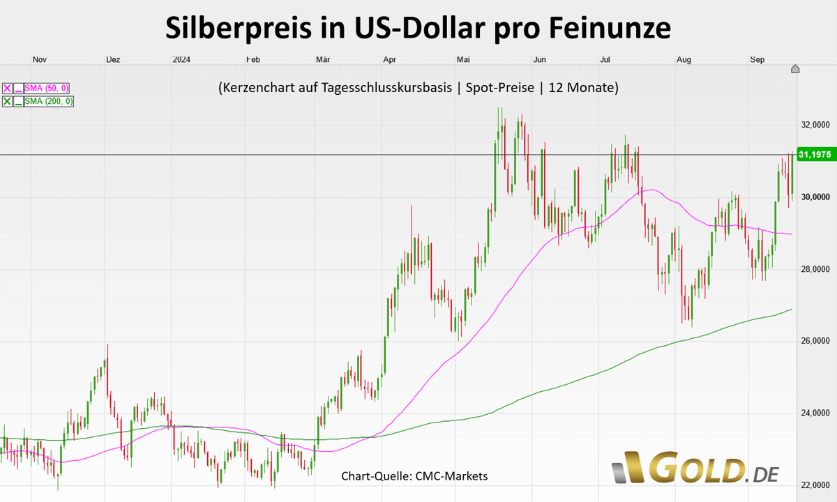 Silberpreis in USD 19.09.2024