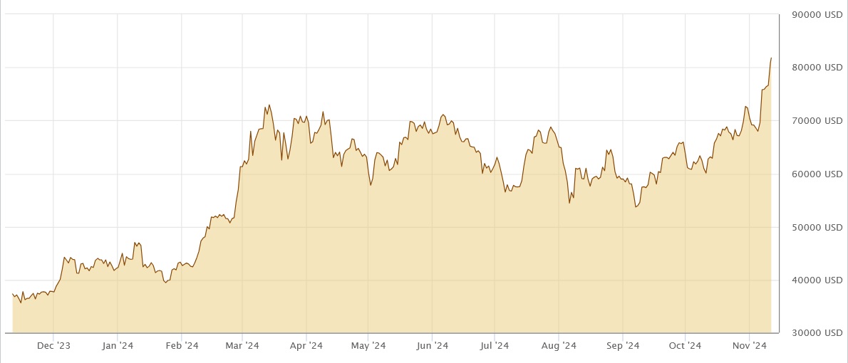 Bitcoin Chart 12 Monate