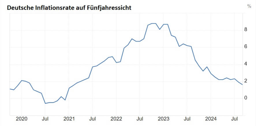 Deutsche Inflation 5J .