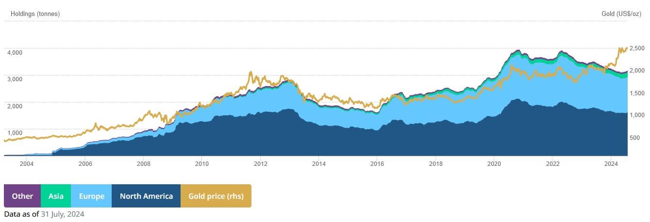 ETF Goldbestände nach Regionen