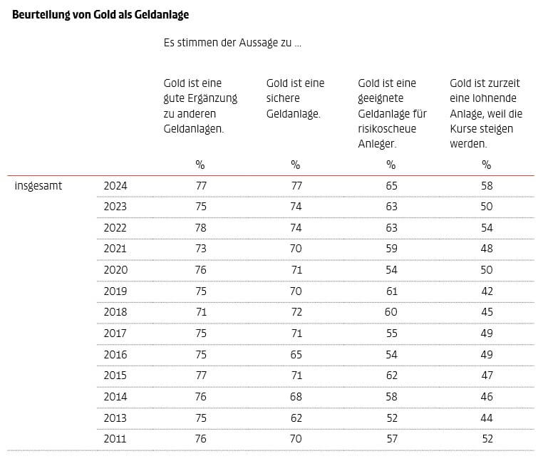 Forsa-Umfrage Thema Gold