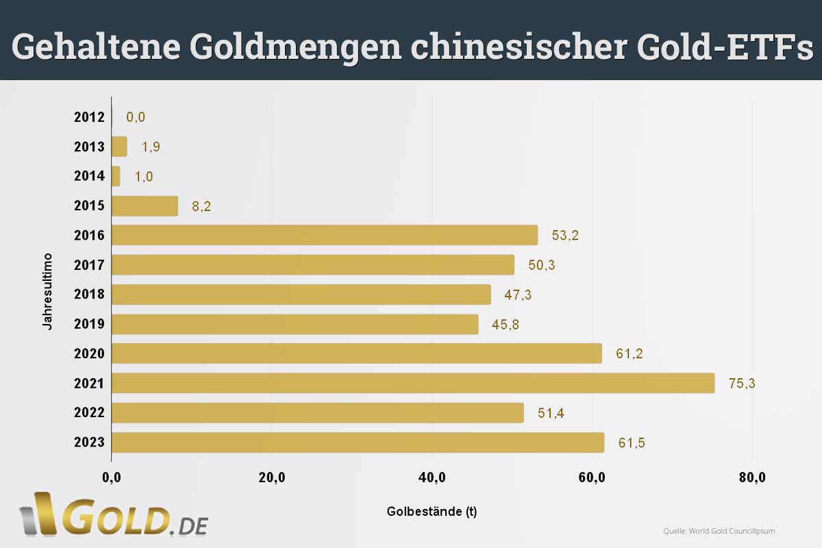 Gehaltene Goldmengen chinesischer Gold-ETFs