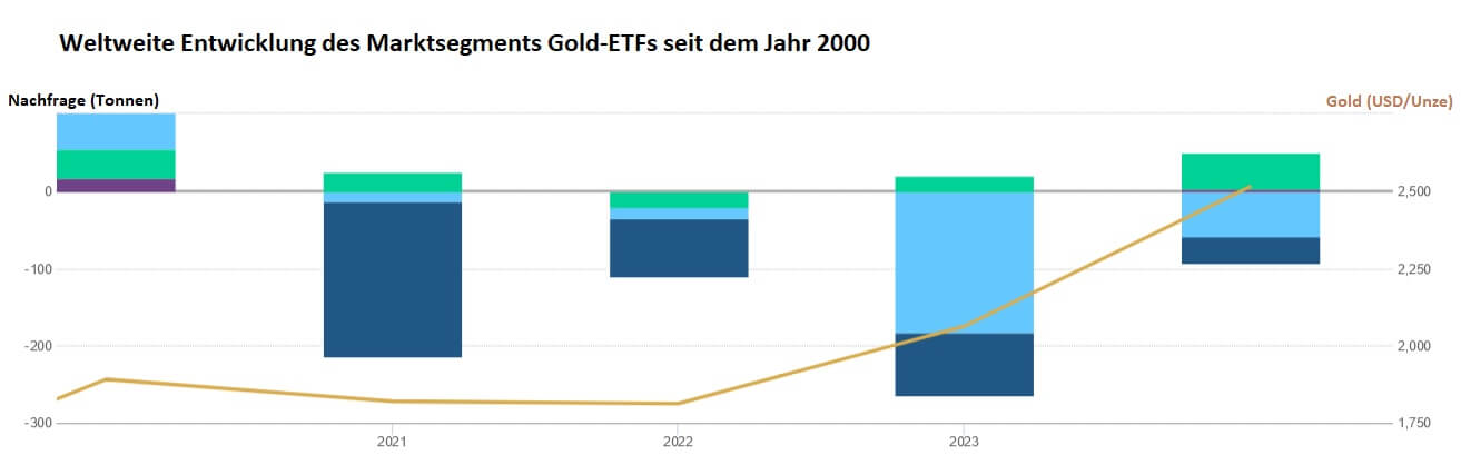 Gold-ETFs seit 2000