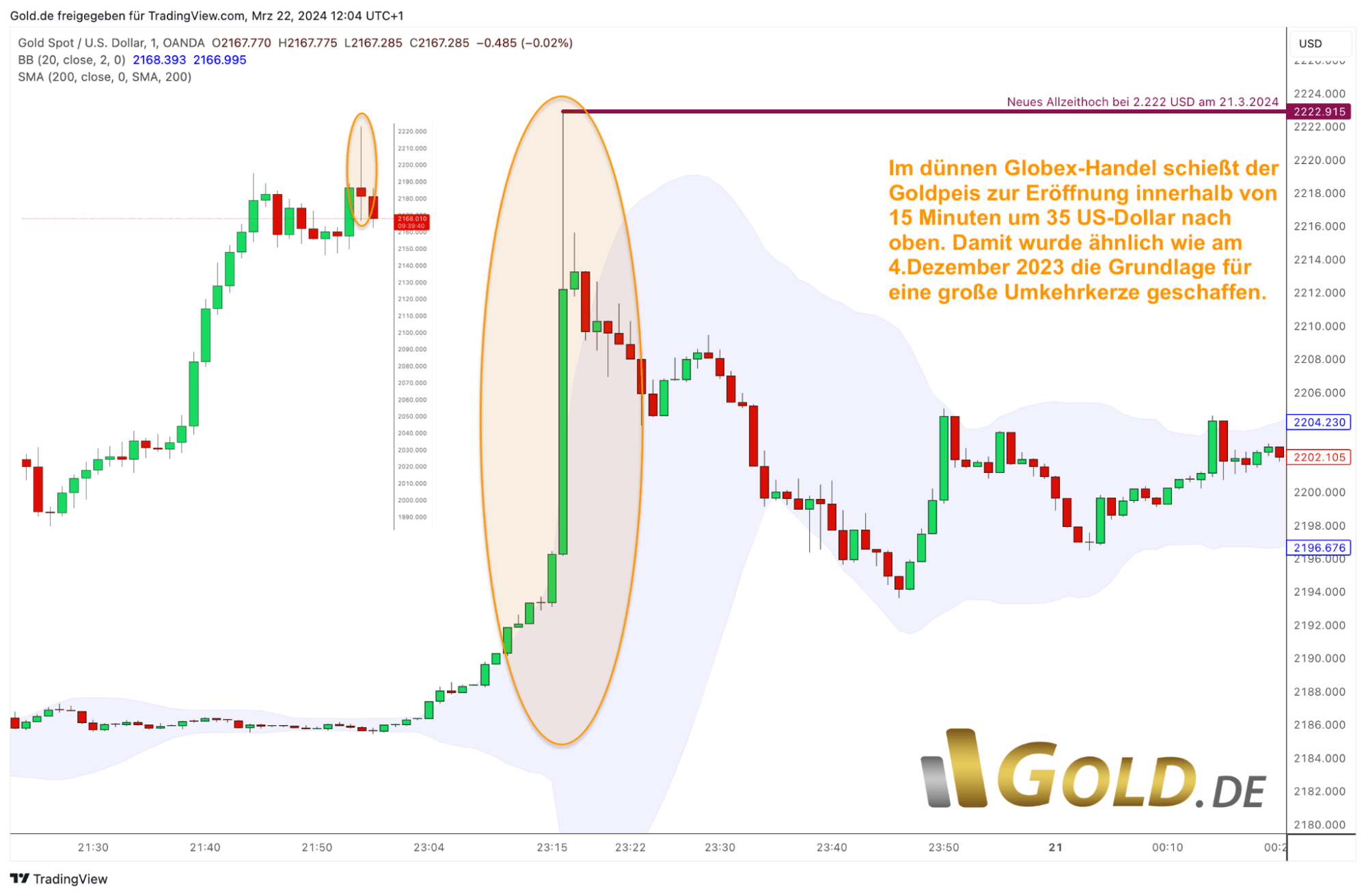 Gold in US-Dollar, 1-min Chart vom 22. März 2024