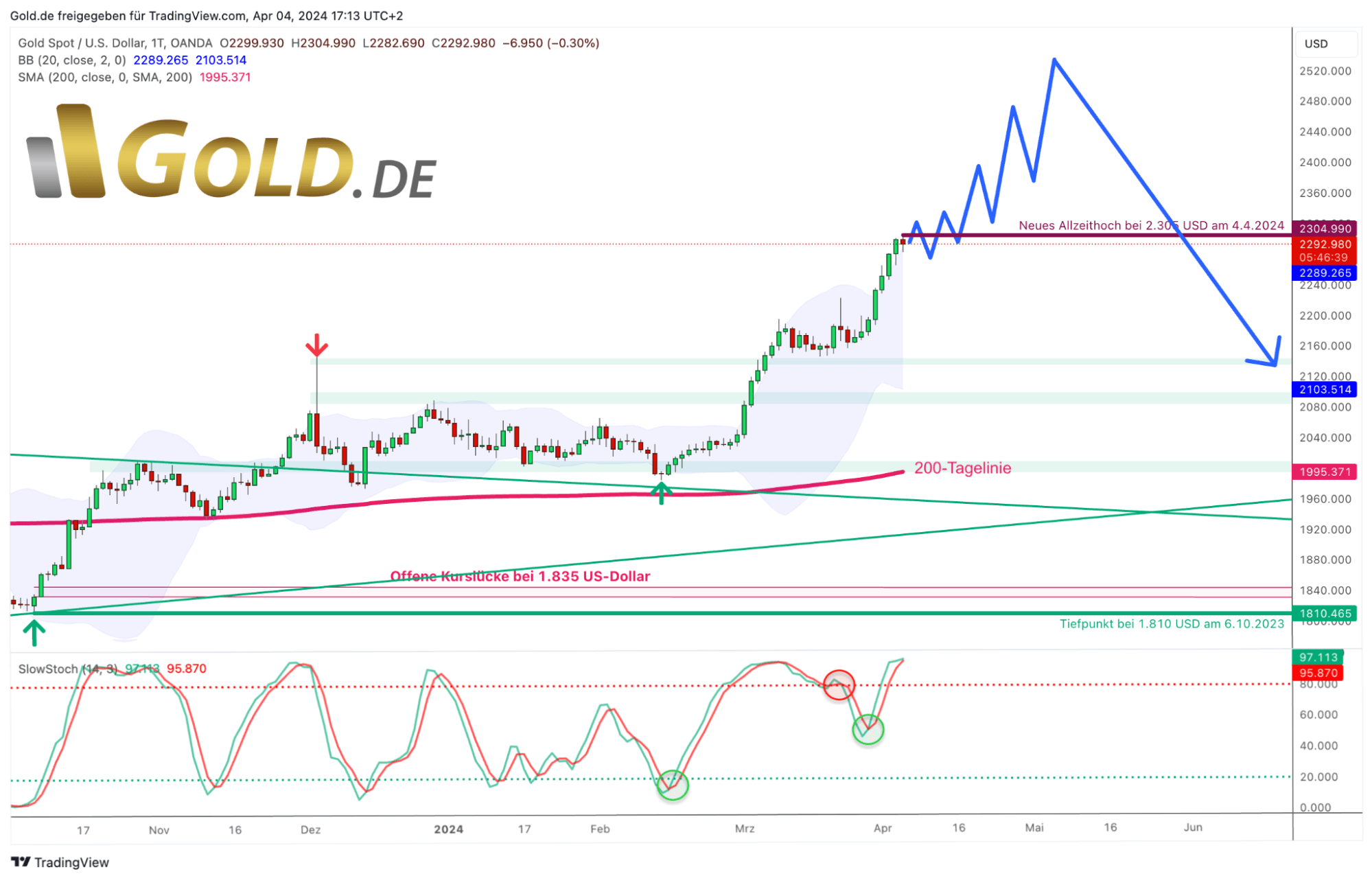 Gold in US-Dollar, Tageschart vom 4.April 2024