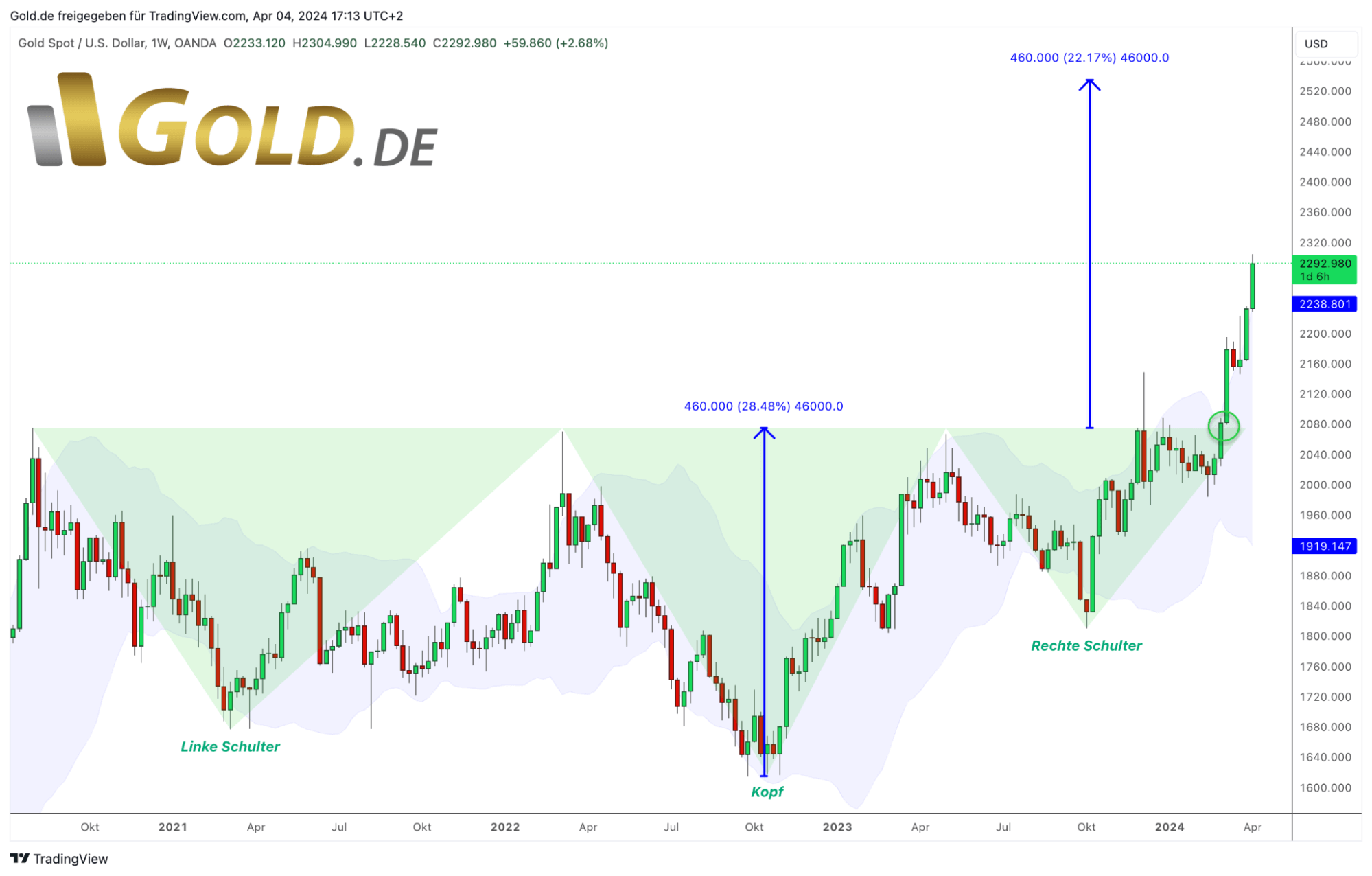 Gold in US-Dollar, Wochenchart vom 4.April 2024