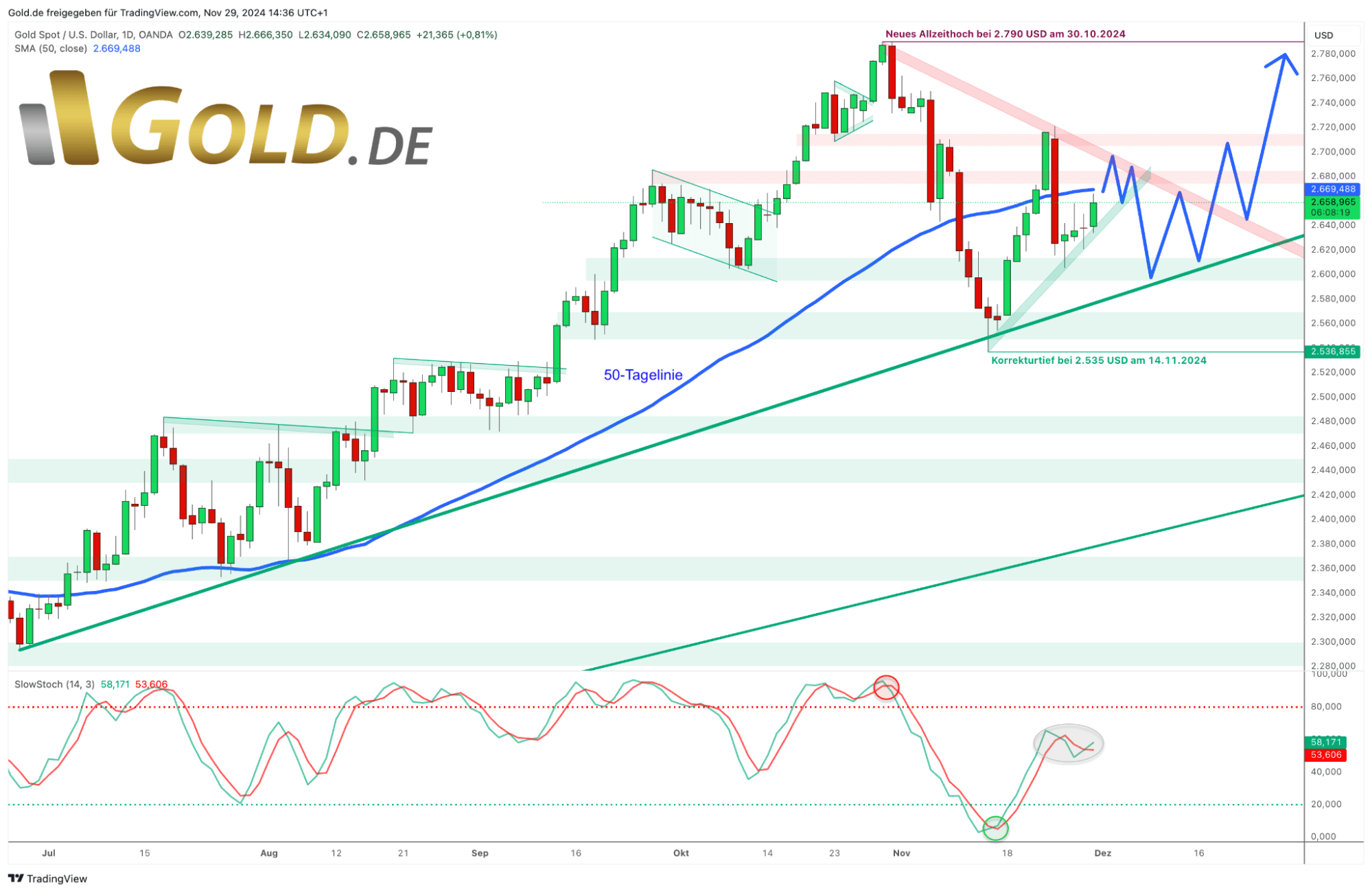 Gold in US-Dollar Tageschart vom 29. November 2024