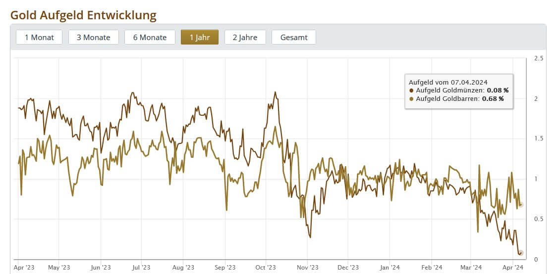 Gold Aufgeld Entwicklung