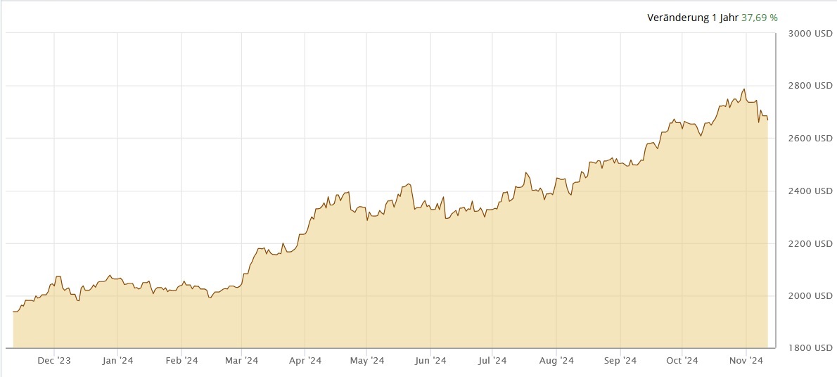 Goldpreis Chart 12 Monate