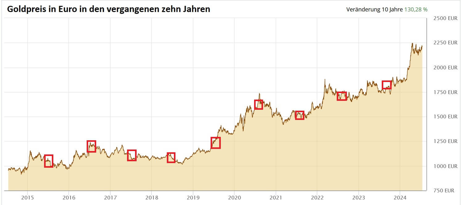 Goldpreis in Euro 10 Jahre