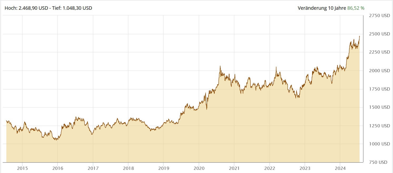 Goldpreis in Euro 10 Jahre