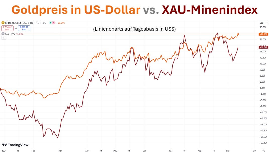 Zinsen vs. Gold