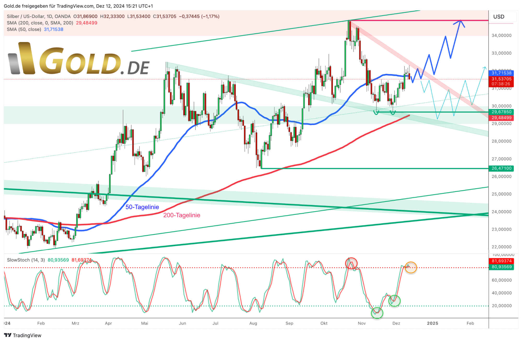 Silber in US-Dollar, Tageschart vom 12. Dezember 2024