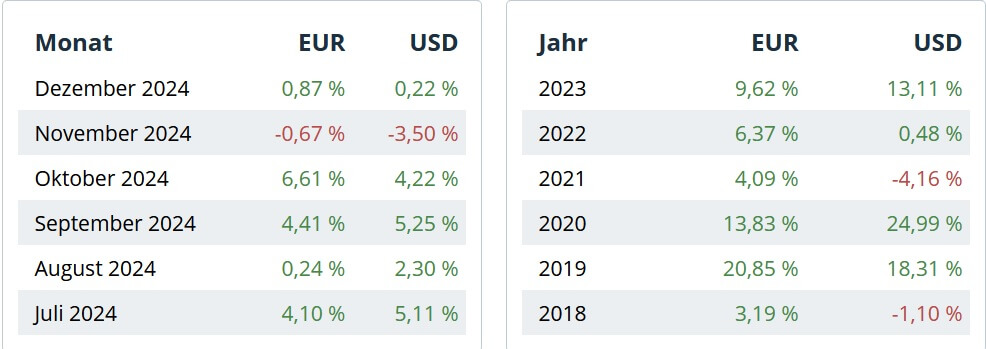 Starke Performance bei Gold