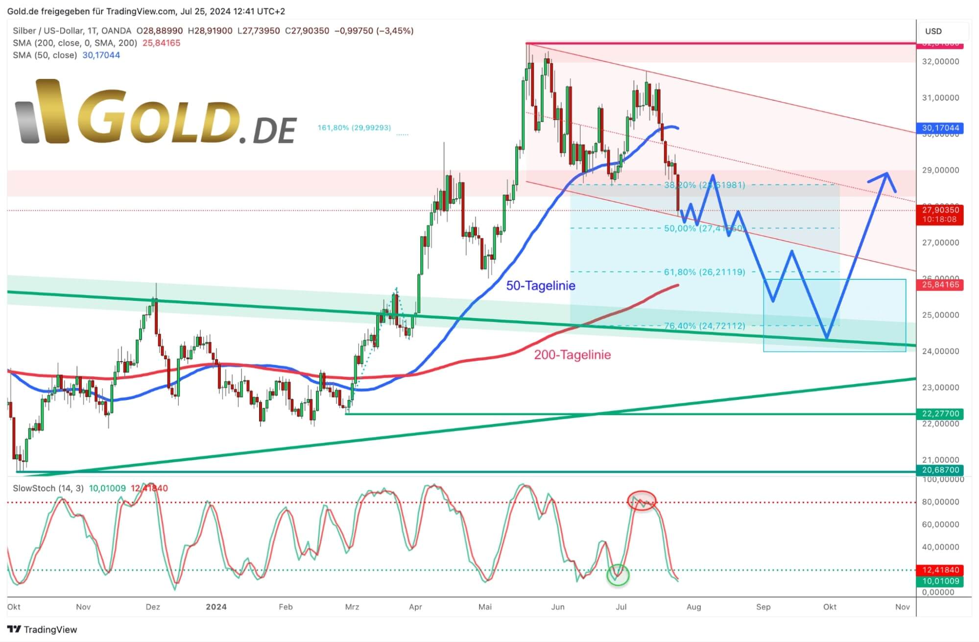 Silber in US-Dollar, Tageschart vom 25. Juli 2024. Quelle: Tradingview