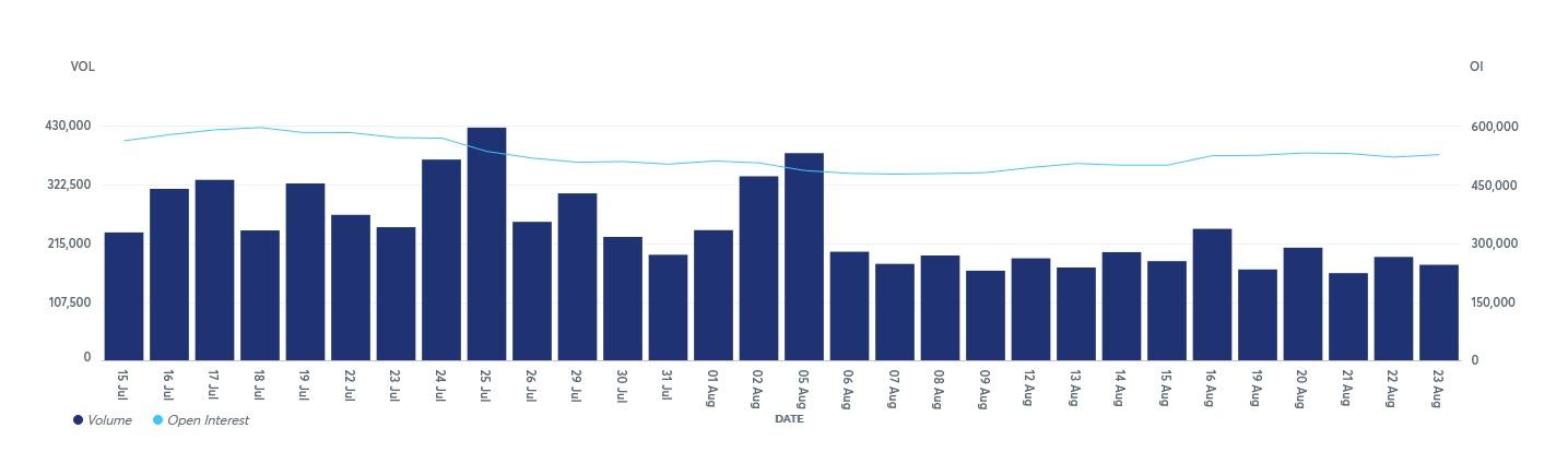 Tagesumsatz an Gold Futures