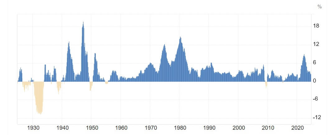 US-Inflation in den letzten 100 Jahren