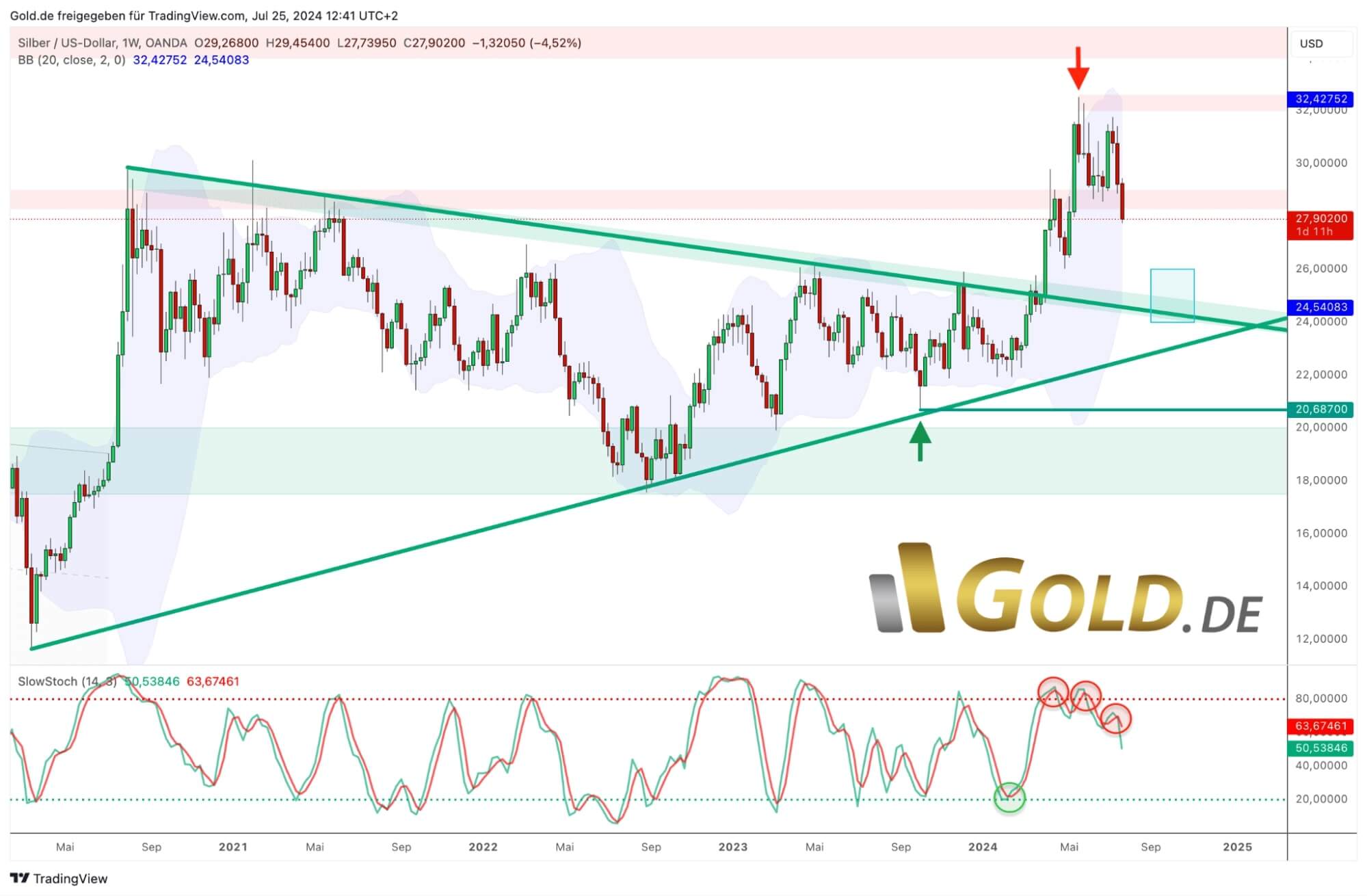 Silber in US-Dollar, Wochenchart vom 25. Juli 2024. Quelle: Tradingview