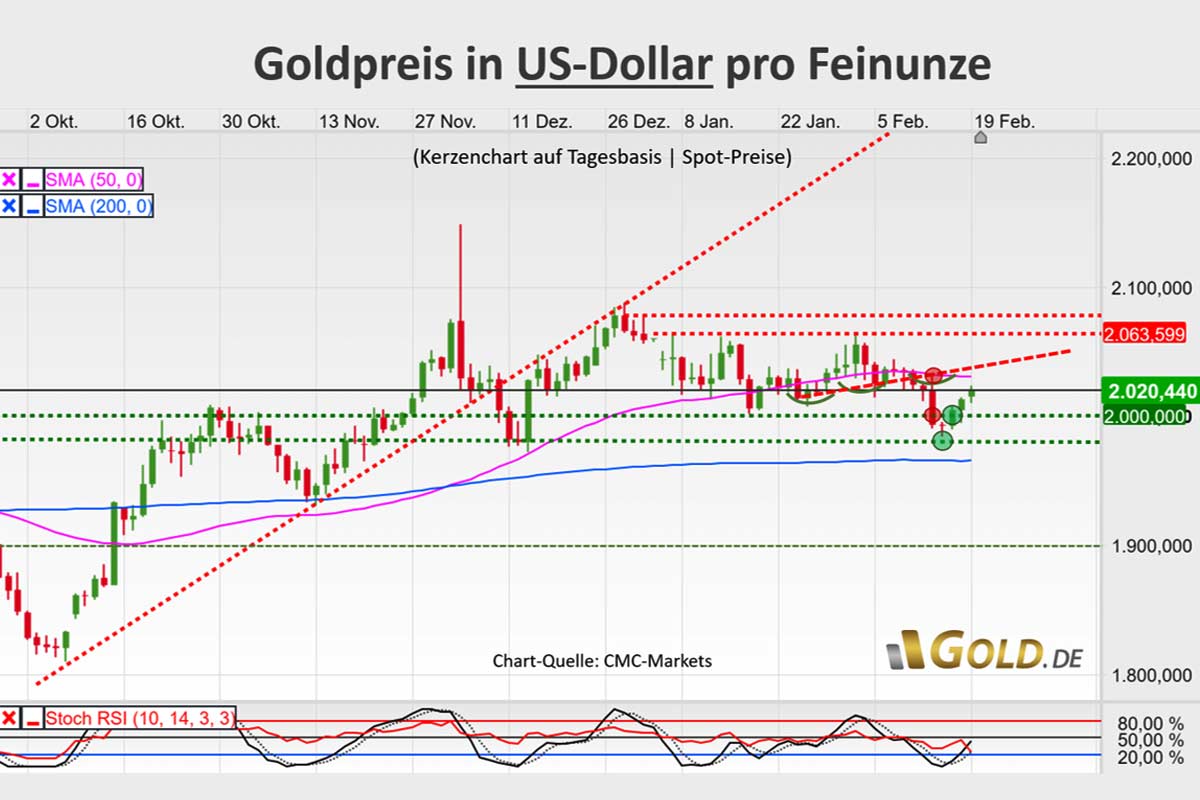 Goldpreis in US-Dollar pro Feinunze