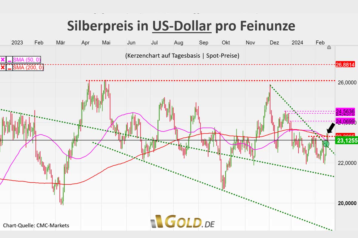 Silberpreis in US-Dollar pro Feinunze