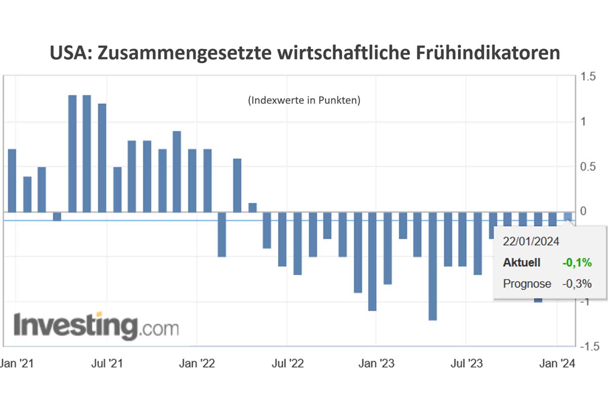 USA: Zusammengesetzte wirtschaftliche Frühindikatoren