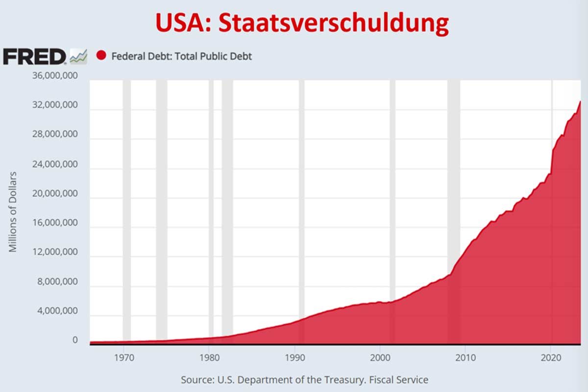 USA: Staatsverschuldung